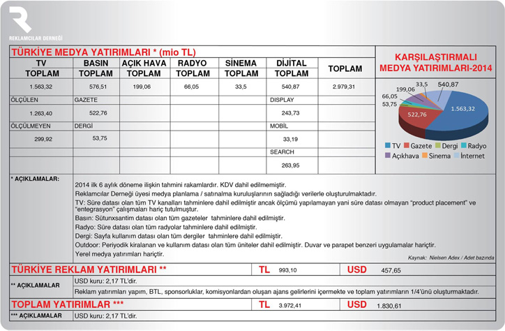 2014 İlk Yarıyıl Reklam Yatırımları Açıklandı