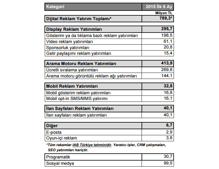 Dijital Reklam Yatırımları Yılın İlk Yarısında Yüzde 21,3 Arttı!
