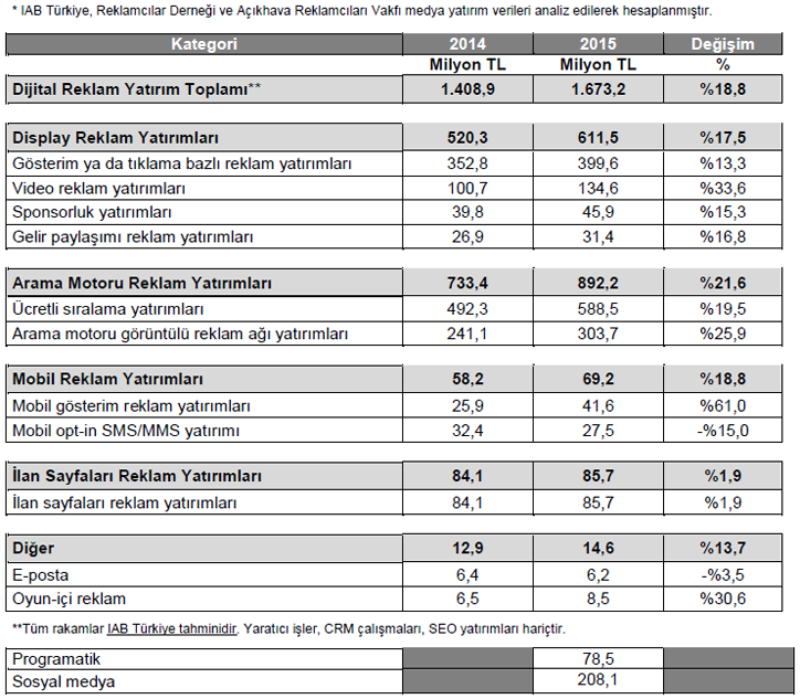Dijital Reklam Yatırımları 2015 Yılında 1.7 Milyon TL’ye Ulaştı