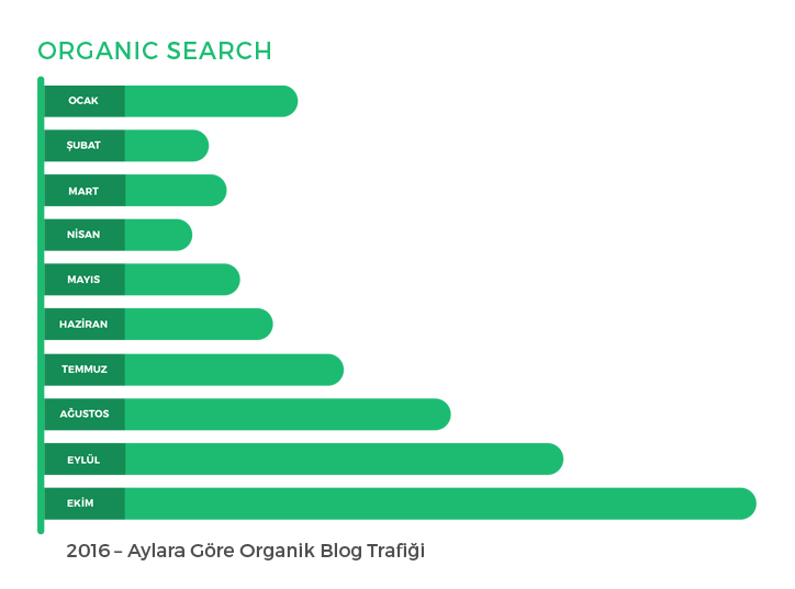 ikinciyenicom-blogunun-organik-trafik-artisi