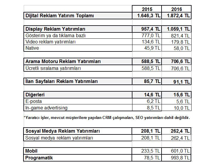 türkiye 2016 dijital reklam yatırımları