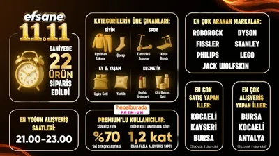 Efsane 11.11’de Hepsiburada’dan Saniyede 22 Ürün Satıldı