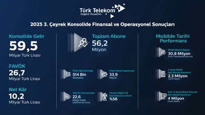 Türk Telekom’dan Mobilde Rekorlarla Dolu Tarihi Çeyrek   