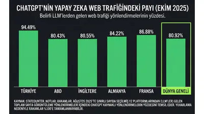 Türkiye, ChatGPT Kullanımında Dünyada 1. Oldu
