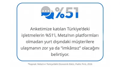 Türkiye’deki İşletmelerin Yarısı Küresel Müşterilere Meta ile Ulaşıyor