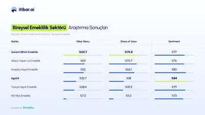 BES Şirketlerinin Yapay Zeka Modellerindeki İtibarı Araştırıldı
