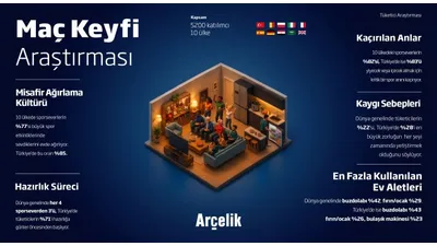 Arçelik’ten “Maç Keyfi” Araştırması