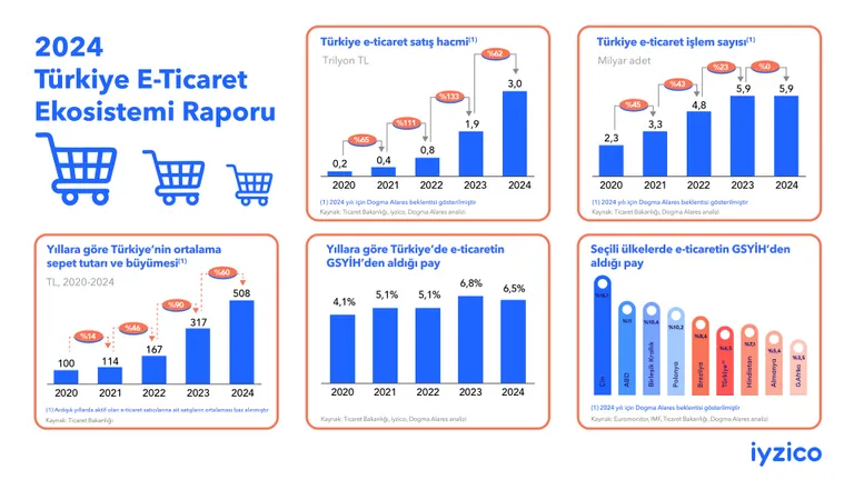 E-ticarette tüketicinin alışveriş deneyimi değişiyor