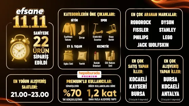 Efsane 11.11’de Hepsiburada’dan Saniyede 22 Ürün Satıldı
