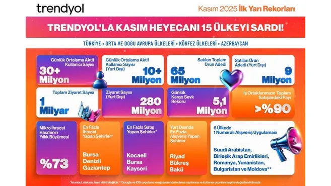 Trendyol’dan E-ihracatta Kasım Rekoru