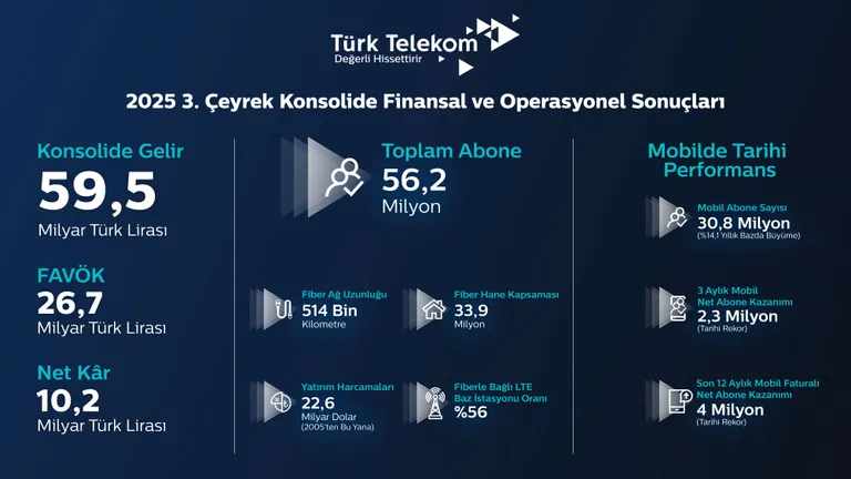 Türk Telekom’dan Mobilde Rekorlarla Dolu Tarihi Çeyrek