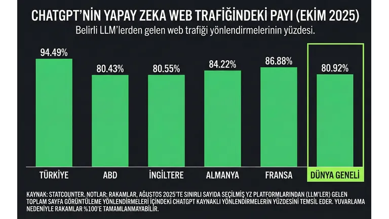 Türkiye, ChatGPT Kullanımında Dünyada 1. Oldu 