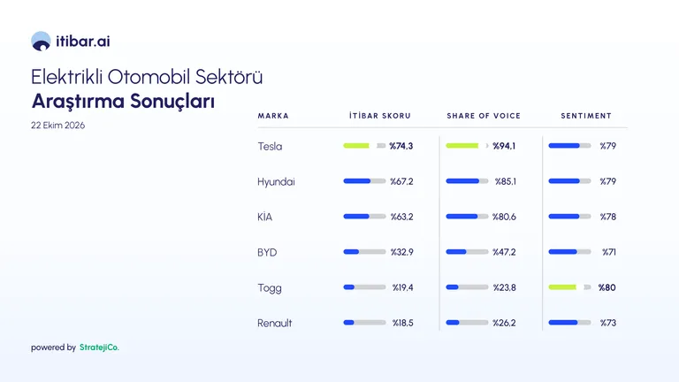 Elektrikli Otomobil Markalarının Yapay Zekadaki İtibarı Araştırıldı