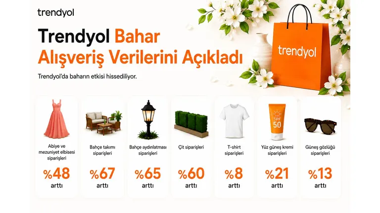 Trendyol’da Satıcılar İçin Bahar Talebi Artışı