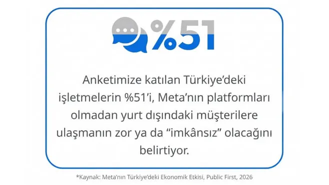 Türkiye’deki İşletmelerin Yarısı Küresel Müşterilere Meta ile Ulaşıyor