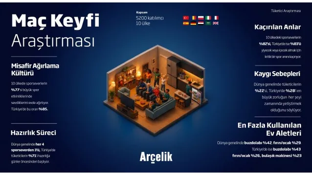 Arçelik’ten “Maç Keyfi” Araştırması