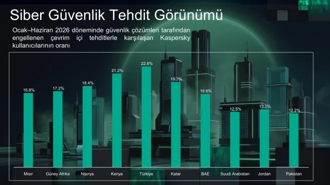 Kaspersky, 2026 İlk Yarısında META Bölgesindeki Siber Tehditleri Ortaya Koydu