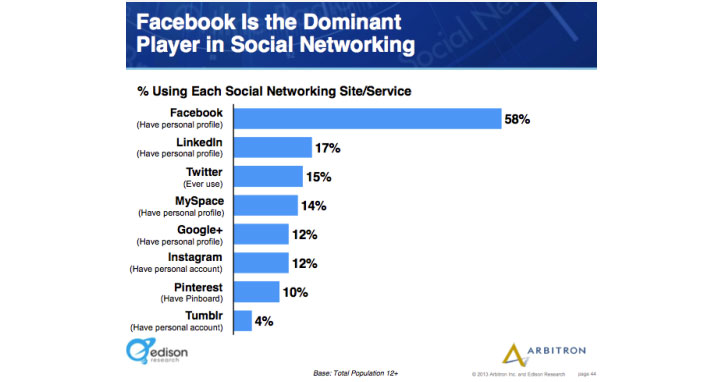 2013 dijital pazarlama trendleri facebook