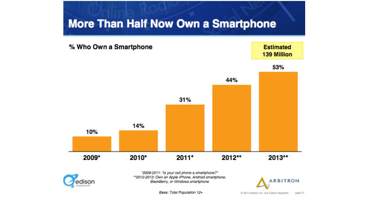 2013 dijital pazarlama trendleri mobil