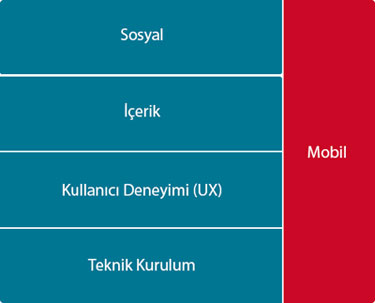 mobil seo önemi