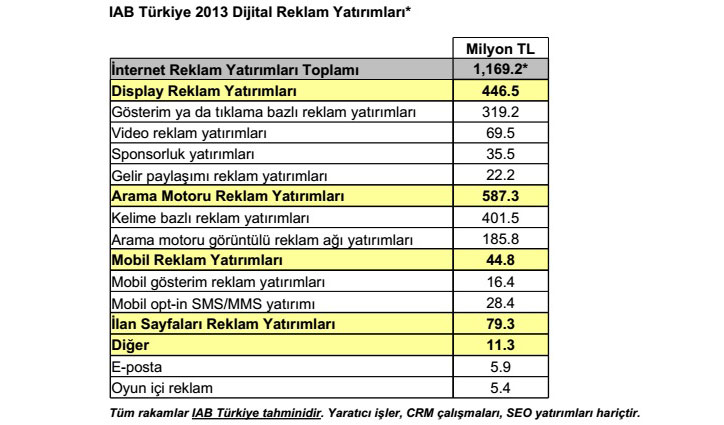 dijital reklam harcamaları 2013