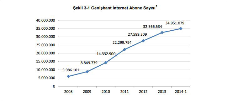 türkiye 2014 ilk çeyrek genişbant internet abone
