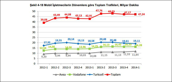 türkiye 2014 ilk çeyrek mobil trafik hacmi