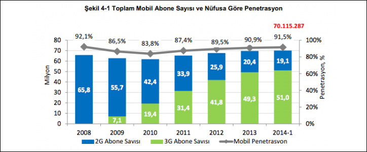 türkiye 2014 ilk çeyrek toplam mobil abone