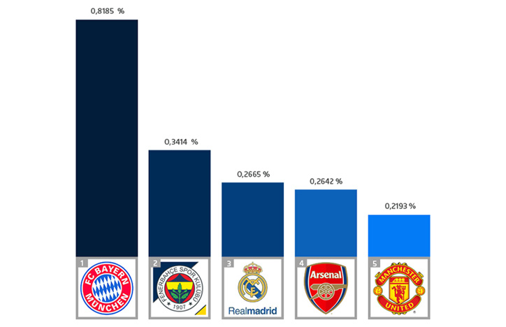 fenerbahçe facebook dünya ikincisi