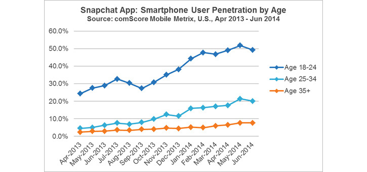 snapchat yaş aralığı sıralaması