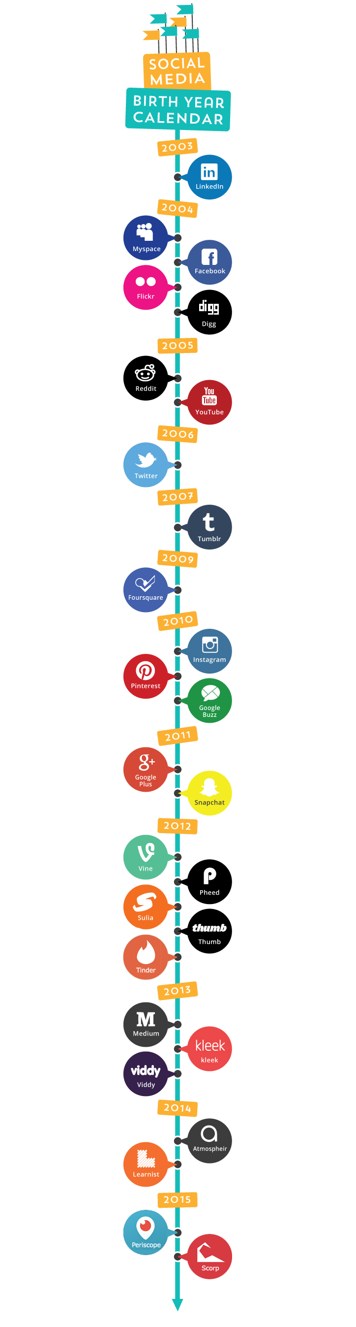 sosyal medya tarihçesi