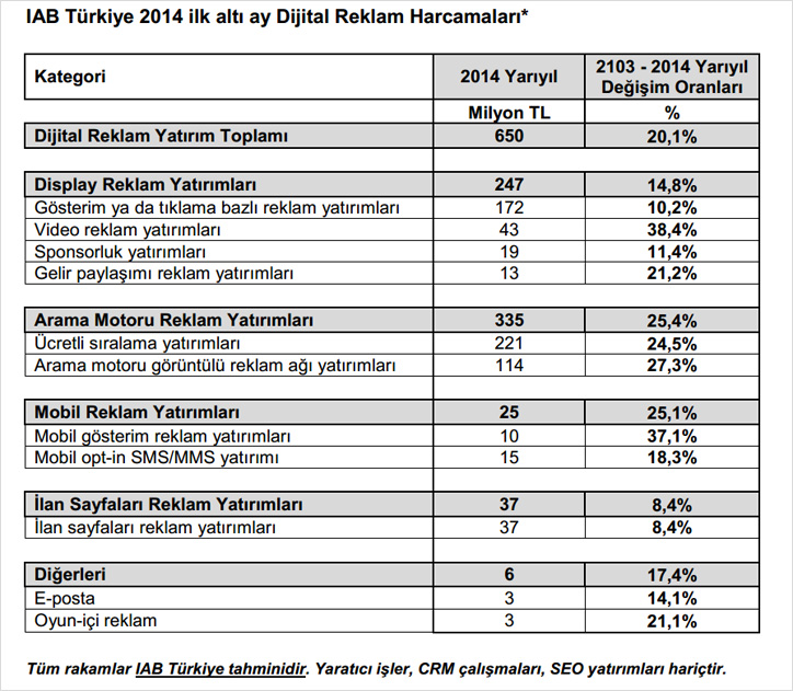 dijital reklam yatırımları büyüdü iab