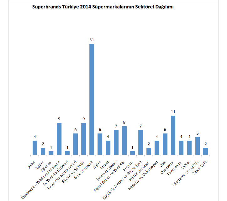 superbrands 2014 türkiye