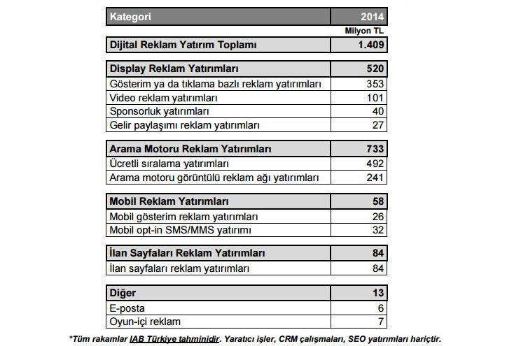 dijital reklam yatırımları 2014