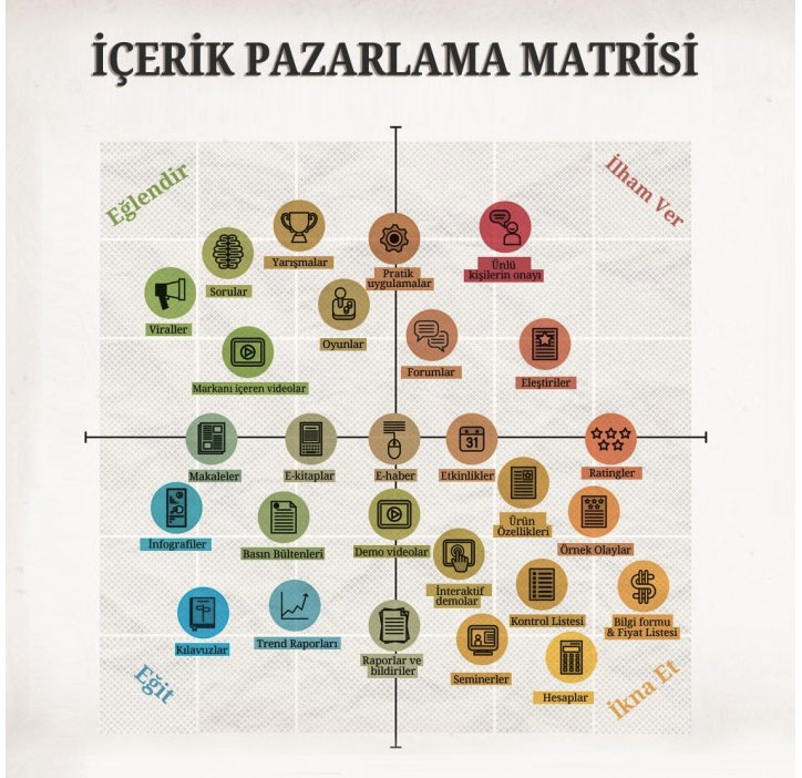 içerik pazarlama matrisi