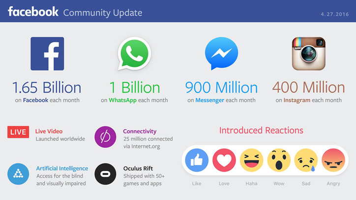 Facebook’un Kullanıcı Sayısı 1.65 Milyar