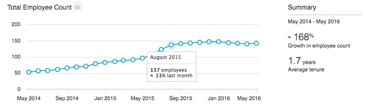 Linkedin, Premium Üyelerine İstatistikler Sunacak