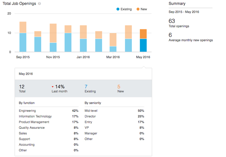 Linkedin, Premium Üyelerine İstatistikler Sunacak
