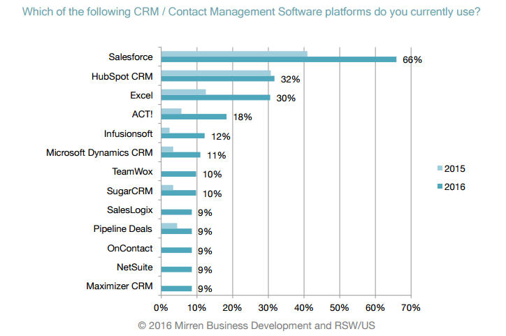 crm iletişim yönetimi platformları