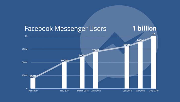 facebook messenger aylik 1 milyar kullaniciya ulasti grafik