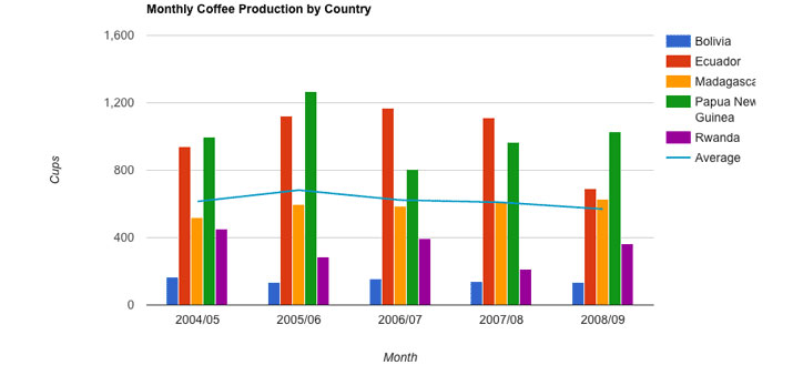 Google-Charts-data-gorsellestirme