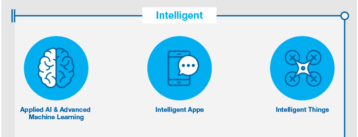 stratejik teknoloji trendleri intelligent