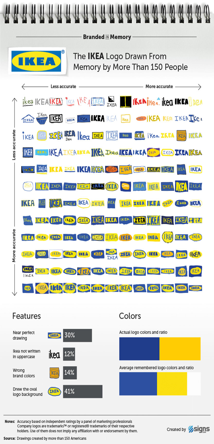 ünlü-markaların-logoları-ikea