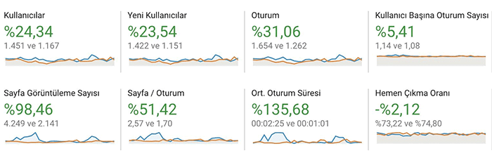 webtures-sanatmerdiven-seo-sonuclari
