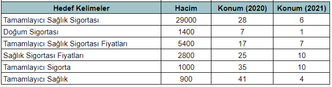 bigbang-dijital-tamamlayicisaglik-seo-basari-hikayesini-yayinladi