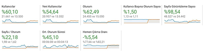 Webtures Mesakimya Websitesi Trafiği